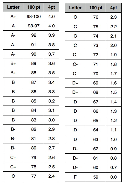 high school letter grade percentages